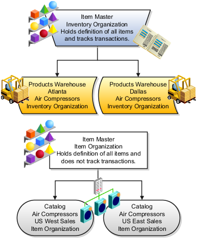 The figure shows the difference between inventory organizations that track inventory transactions, stored in two warehouses, and item organizations that just track items, listed in two catalogs.