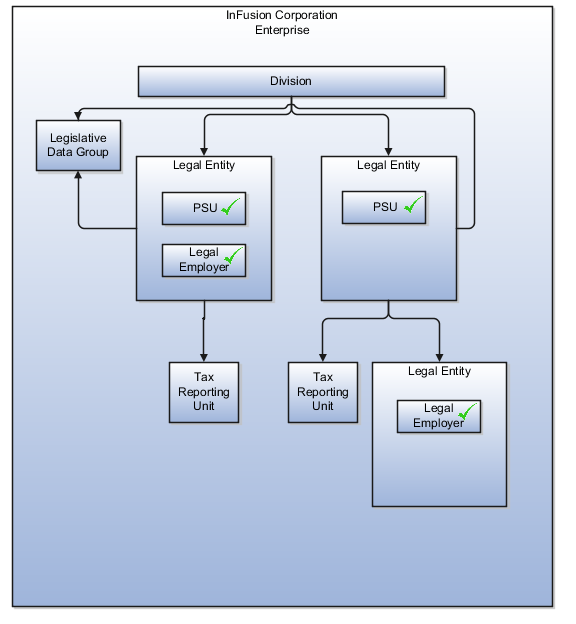 A figure that illustrates an example of an enterprise with multiple payroll statutory units with several tax reporting units. The enterprise has two legal entities in which the legal employers and tax reporting units are independent of each other.