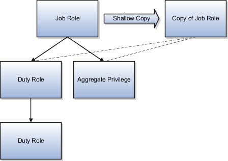 The source job role inherits an aggregate privilege and a duty role. That duty role inherits another duty role. The copy of the job role references the inherited roles of the source role. The duty roles and aggregate privilege belonging to the source role haven't been copied.