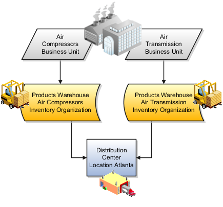 The figure illustrates the distribution centers within the business units acting as inventory organizations for the respective business units.