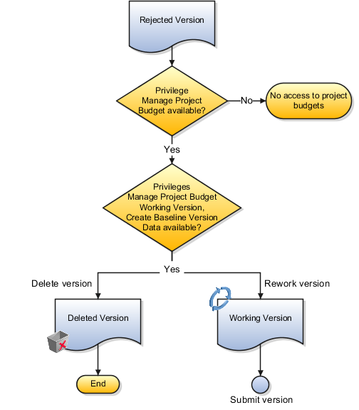 Figure showing the steps for reworking a rejected project budget version.