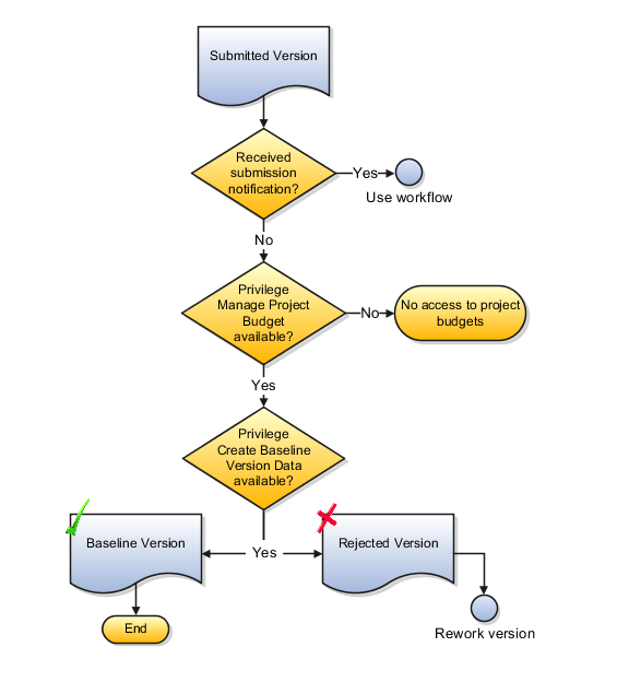 Figure showing the steps for creating a project budget version.