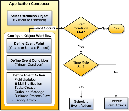 Configuring and triggering object workflows