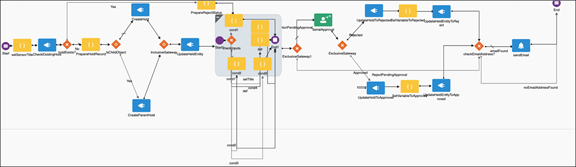 This figure shows the standard ExtnBusinessProcessComposite template