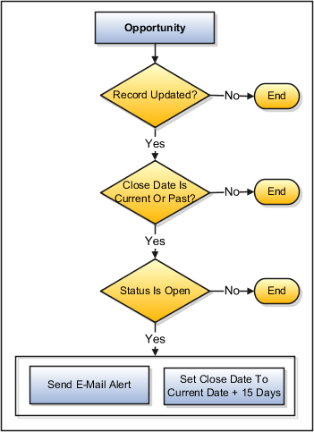 Object Workflow Example With Two Event Actions