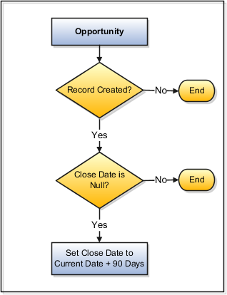 Object Workflow Example with One Event Action