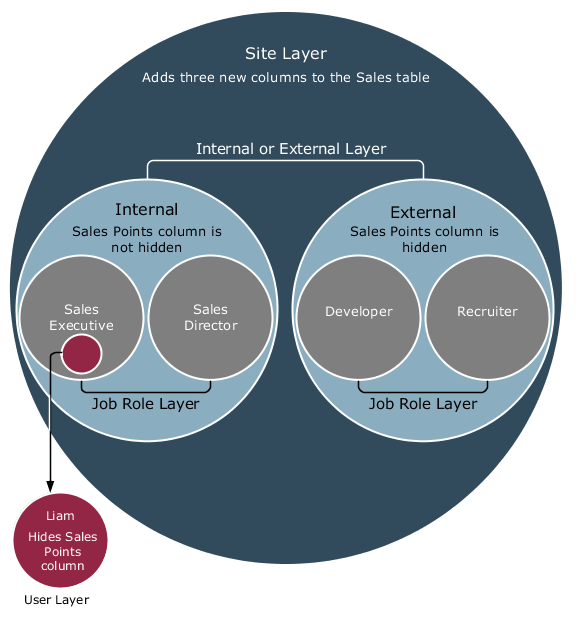 Image showing the configurations in different context layers