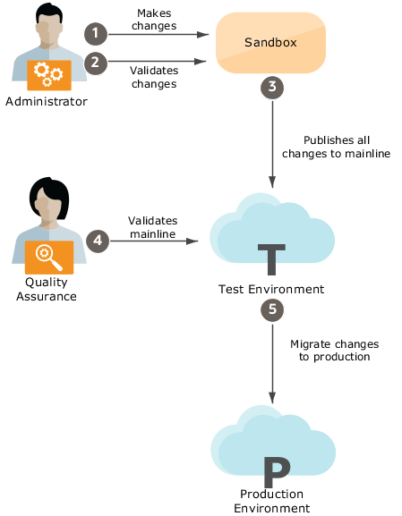 Image depicting the workflow of a typical configuration life cycle, as described in the preceding list