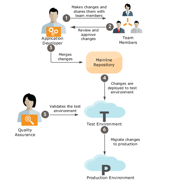 Image depicting the workflow of a configuration life cycle for application extension using Visual Builder Studio, as described in the preceding list.