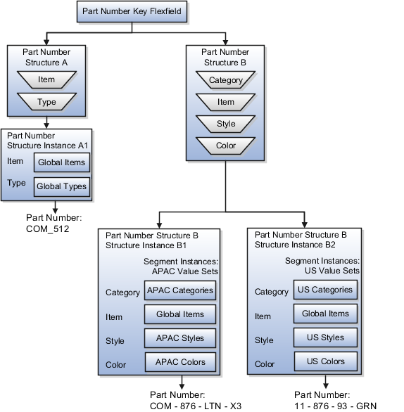 The figure shows a part number key flexfield that has multiple possible structures. A given structure has multiple possible instances. Also, a given structure instance has segment instances that differentiate it from other structure instances.