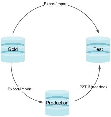 This graphic illustrates the steps to manage your setup data in the Gold environment, which are explained in the topic.