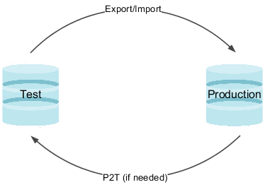 This graphic illustrates the steps to manage your setup data in the test environment, which are explained in the topic.