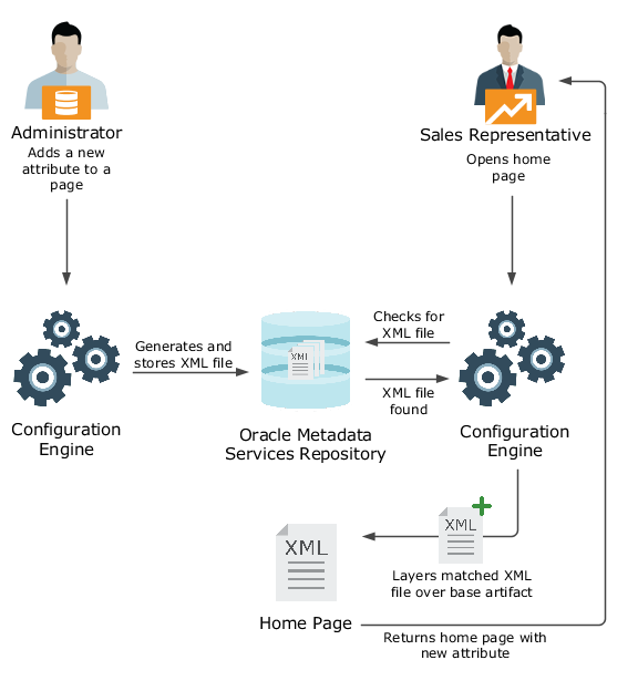 The figure shows how an administrator can configure the home page for a sales representative.