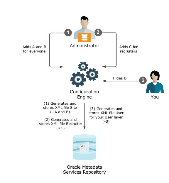 This figure shows how an administrator adds page entries at different layers for recruiters.
