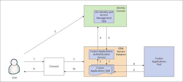 This is a diagram that illustrates the flow of conversations that FA users have with digital assistants through the Oracle Digital Assistant platform that's described in the ensuing text. The diagram has several boxes and 11 numbered arrows, each of which corresponds to one of the 11 steps in the text below.