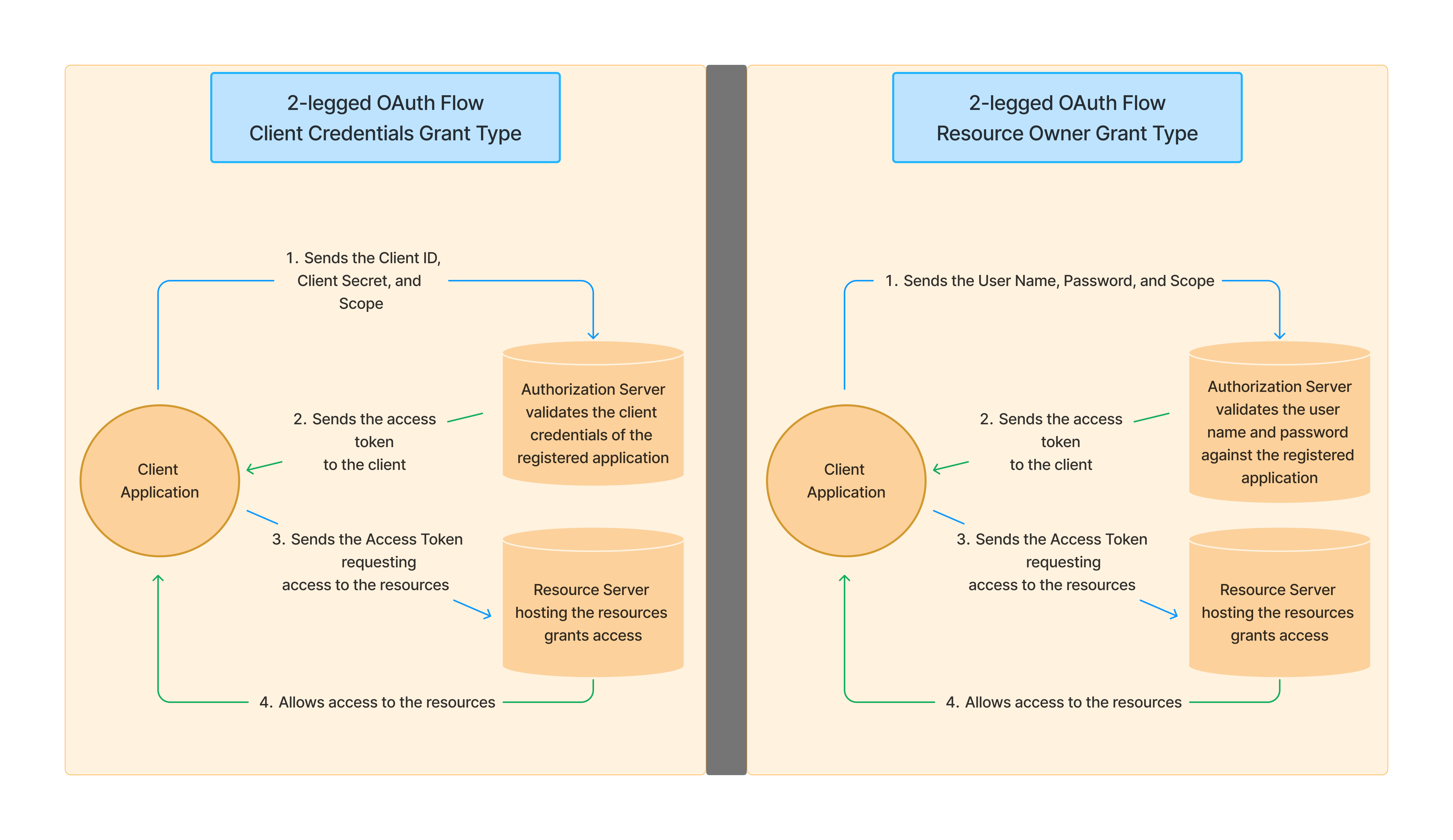 Illustration of 2-legged OAuth flows using the Resource Owner and Client Credentials grant types. Illustration of 2-legged OAuth flows using the Resource Owner and Client Credentials grant types.