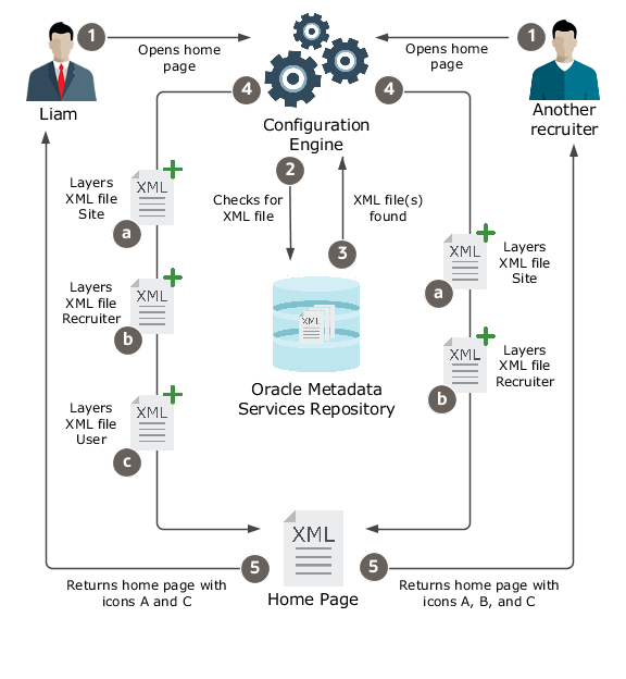 This figure shows how different recruiters access the same home page after the administrator configured it.