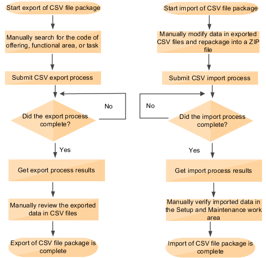 CSV export and import process