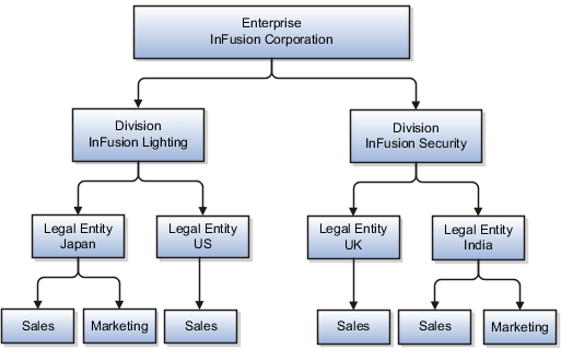A figure that illustrates the structure of InFusion Corporation. The enterprise has two divisions, with each division having two legal entities. Each legal entity has one or more business functions related to Sales and Marketing.