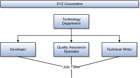 A figure that illustrates an example of jobs setup in the software industry. The Technology Department in XYZ Corporation has three job titles, which are Developer, Quality Assurance Specialist, and Technical Writer.