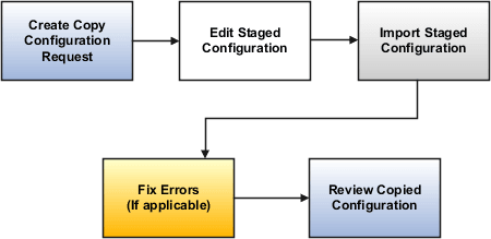 This graphic illustrates the steps in the copy configuration process which are explained in this topic.