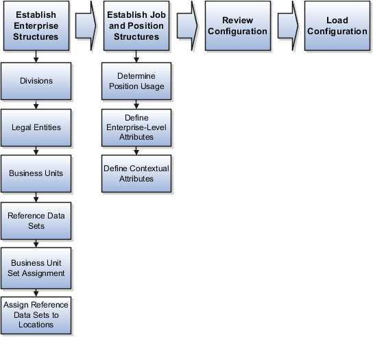 A figure that illustrates the ESC process for creating an enterprise structure. The divisions, legal entities, business units, reference data sets, business units, and reference data sets are created based on your answers. You next establish job and position structures, and then review and load your enterprise structure.