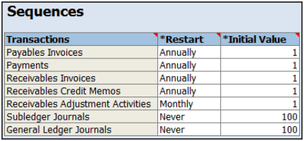 This figure shows the Financials Sequences sheet where you set restart and initial values for financial document and journal sequences.