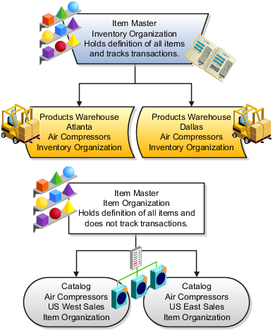 The figure shows the difference between inventory organizations that track inventory transactions, stored in two warehouses, and item organizations that just track items, listed in two catalogs.