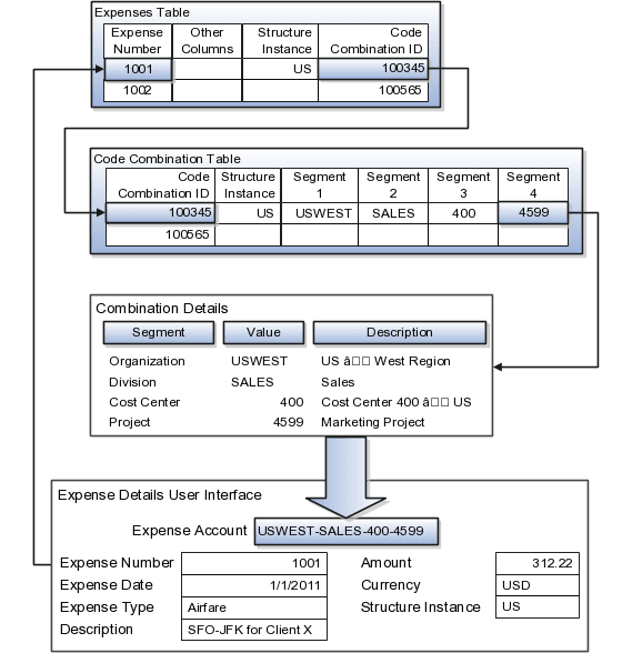 The figure shows the expenses table and the account combinations table obtaining the account combination ID from the expenses table. Thereafter, the segment information is passed to the combination details table in the form of project number. The combined data is projected as the expense account and all details are supplied to the expense details user interface, where a user can enter the expense amount against the expense account.