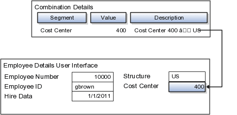 The figure shows the combinations details and how they appear on the Employee Details user interface.