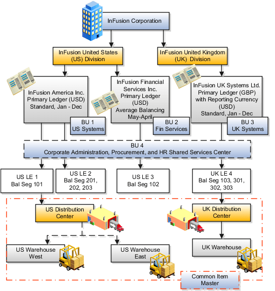 InFusion Corporation is the enterprise and has two divisions, InFusion United States (US) and InFusion United Kingdom (UK). InFusion US has two legal entities, InFusion America, Inc. and InFusion Financial Services, Inc. each with its own ledger. InFusion UK has one legal entity, InFusion UK Systems, Ltd. which has on primary ledger in Great Britain Pounds (GBP) and a Reporting Currency representation in United States Dollar (USD). Each legal entity has its own business unit (BU). InFusion America also has a BU that processes general and administrative transactions across all legal entities. InFusion Corporation has a US and a UK distribution center with three associated warehouses. InFusion Corporation shares one common item master.