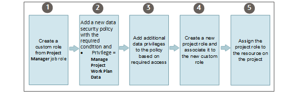 Workflow: Grant a PM access to upcoming projects