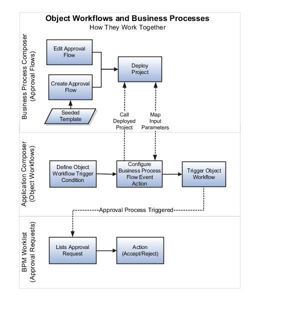 This figure illustrates how object workflows and business processes work together