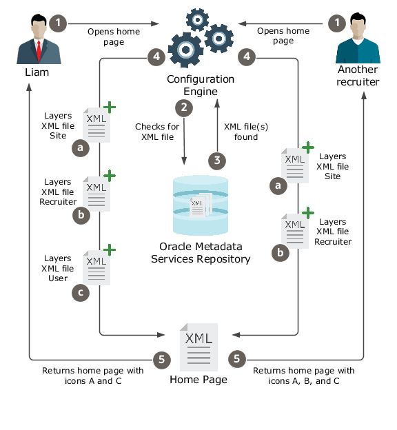 This figure shows how different recruiters access the same home page after the administrator configured it.