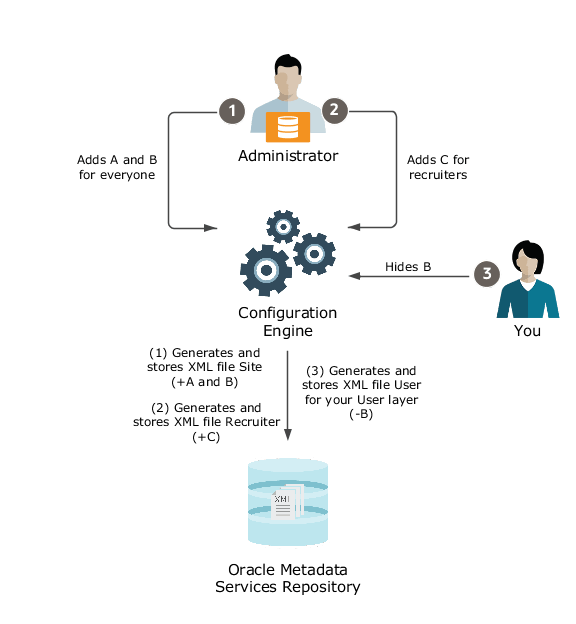 This figure shows how an administrator adds page entries at different layers for recruiters.