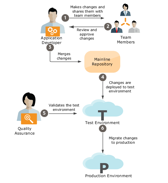 Image depicting the workflow of a configuration life cycle for application extension using Visual Builder Studio, as described in the preceding list.