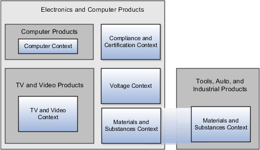 The figure shows how a context is reused in multiple categories