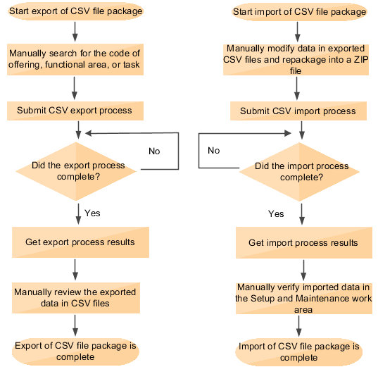 CSV export and import process