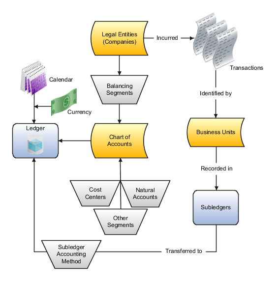 This figure shows the flow of the enterprise structure setup from the legal entities to the ledger.