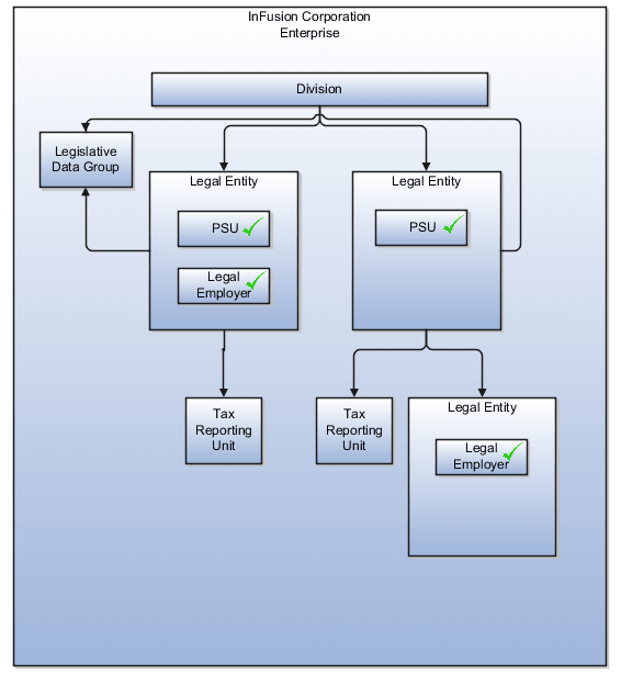 A figure that illustrates an example of an enterprise with multiple payroll statutory units with several tax reporting units. The enterprise has two legal entities in which the legal employers and tax reporting units are independent of each other.