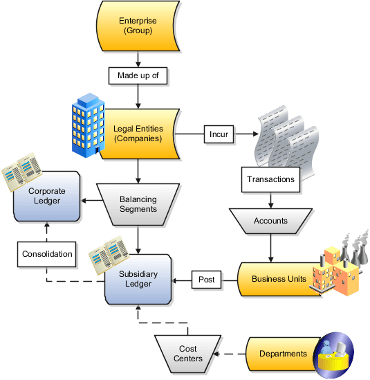 This figure illustrates the enterprise structure components, including legal entities, ledgers, balancing segments, accounts, cost centers, business units and departments, and their relationships to each other.