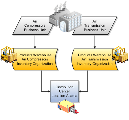 The figure illustrates the distribution centers within the business units acting as inventory organizations for the respective business units.