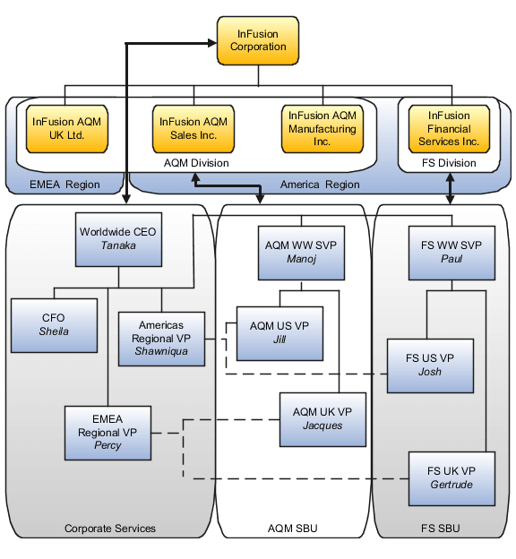 The enterprise legal and management structure example shows InFusion's four divisions, two regions, and the assigned personnel for each strategic business unit..