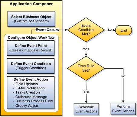 Configuring and triggering object workflows