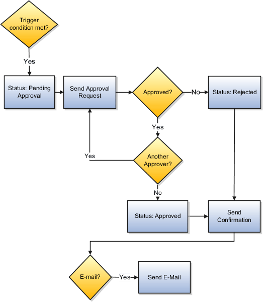 Approval process described in the text