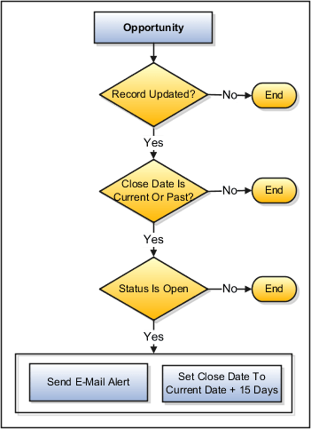 Object Workflow Example With Two Event Actions