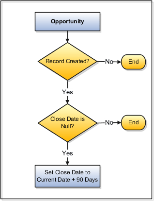 Object Workflow Example with One Event Action