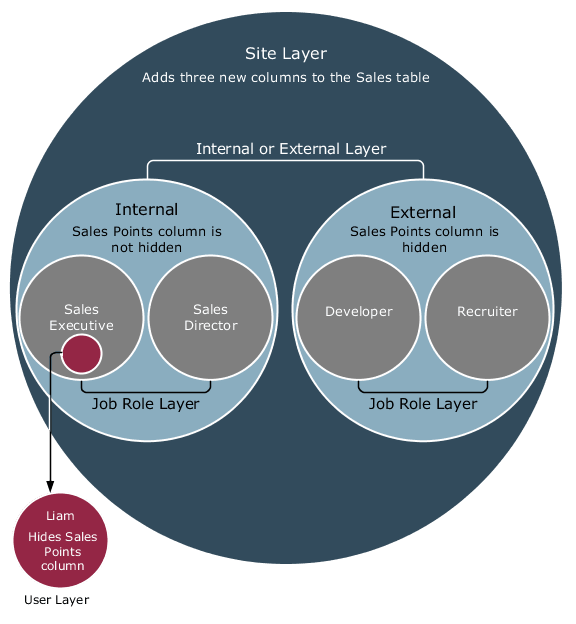 Image showing the configurations in different context layers