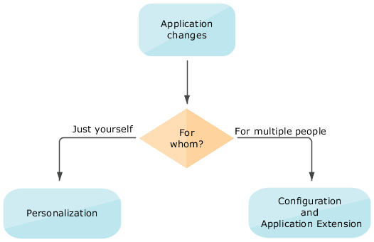 Diagram of a flowchart that categorizes application changes into personalizations, configurations, and application extensions based one how many people the changes affect.
