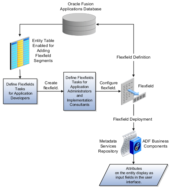 The figure displays the workflow of defining flexfield and adding capacity in the database to enable flexfield segments through applications development. After a flexfield is created and registered, administrators configure it so that the definition is stored in the database. The associated business components are deployed to the Metadata Services repository. As a result, the attributes representing the flexfields are available in the user interface, making those business components accessible.